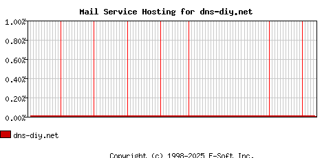 dns-diy.net MX Hosting Market Share Graph