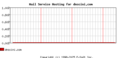 dnscini.com MX Hosting Market Share Graph