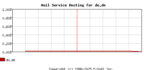 do.de MX Hosting Market Share Graph
