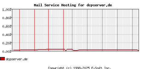 dcpserver.de MX Hosting Market Share Graph