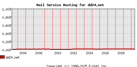 dd24.net MX Hosting Market Share Graph