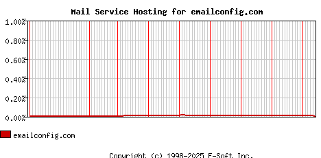 emailconfig.com MX Hosting Market Share Graph