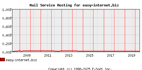 easy-internet.biz MX Hosting Market Share Graph