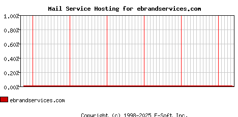 ebrandservices.com MX Hosting Market Share Graph