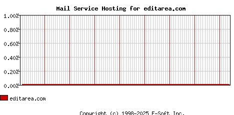 editarea.com MX Hosting Market Share Graph