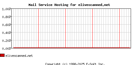 elivescanned.net MX Hosting Market Share Graph
