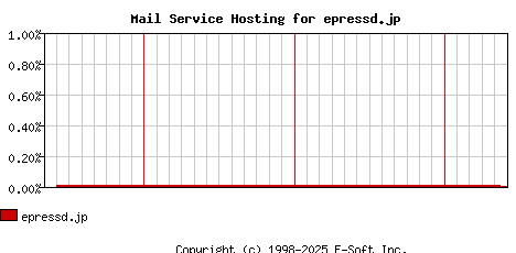 epressd.jp MX Hosting Market Share Graph