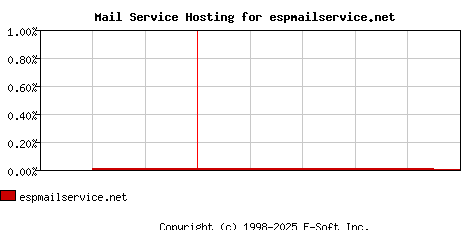 espmailservice.net MX Hosting Market Share Graph