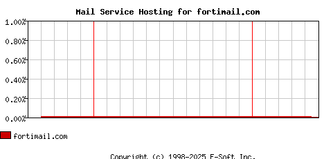 fortimail.com MX Hosting Market Share Graph