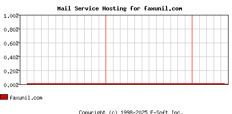 faxunil.com MX Hosting Market Share Graph