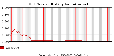 fakemx.net MX Hosting Market Share Graph