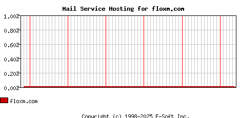 floxm.com MX Hosting Market Share Graph