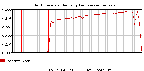 kasserver.com MX Hosting Market Share Graph
