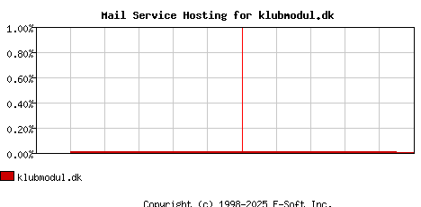 klubmodul.dk MX Hosting Market Share Graph