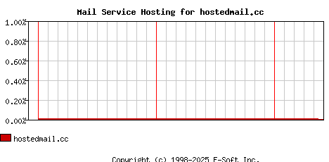 hostedmail.cc MX Hosting Market Share Graph