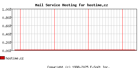 hostime.cz MX Hosting Market Share Graph