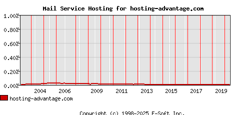 hosting-advantage.com MX Hosting Market Share Graph