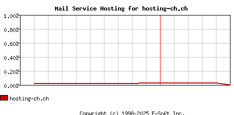 hosting-ch.ch MX Hosting Market Share Graph