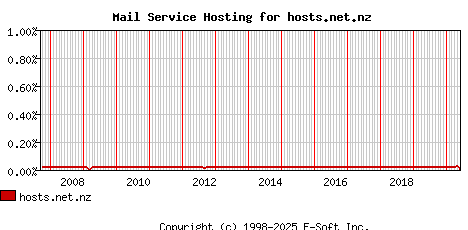 hosts.net.nz MX Hosting Market Share Graph