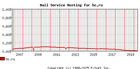 hc.ru MX Hosting Market Share Graph
