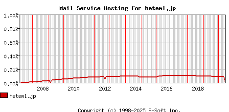 heteml.jp MX Hosting Market Share Graph