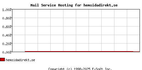 hemsidadirekt.se MX Hosting Market Share Graph