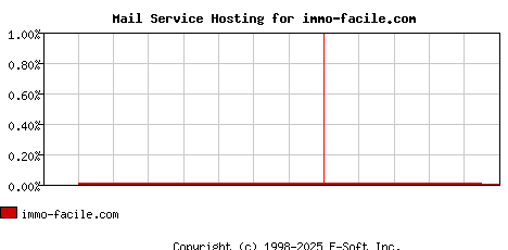immo-facile.com MX Hosting Market Share Graph