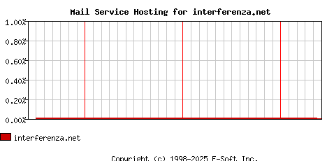 interferenza.net MX Hosting Market Share Graph