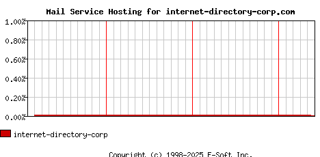 internet-directory-corp.com MX Hosting Market Share Graph