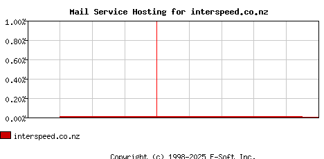 interspeed.co.nz MX Hosting Market Share Graph