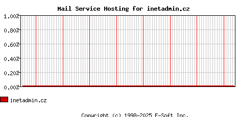 inetadmin.cz MX Hosting Market Share Graph