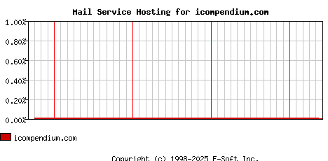 icompendium.com MX Hosting Market Share Graph