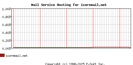 icoremail.net MX Hosting Market Share Graph