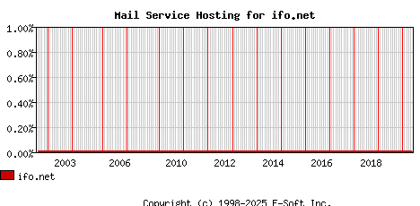 ifo.net MX Hosting Market Share Graph