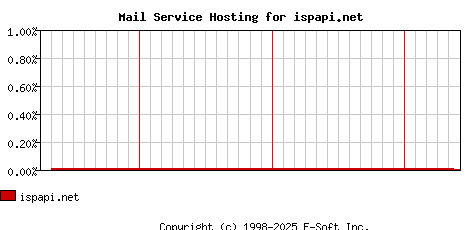 ispapi.net MX Hosting Market Share Graph