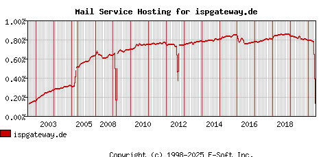 ispgateway.de MX Hosting Market Share Graph