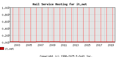 it.net MX Hosting Market Share Graph