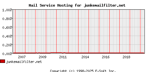 junkemailfilter.net MX Hosting Market Share Graph