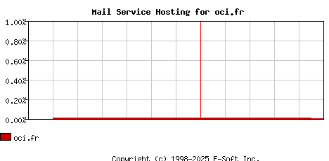 oci.fr MX Hosting Market Share Graph