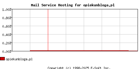 opiekunbloga.pl MX Hosting Market Share Graph