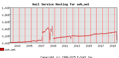 ovh.net MX Hosting Market Share Graph