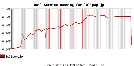 lolipop.jp MX Hosting Market Share Graph