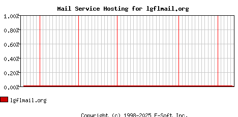 lgflmail.org MX Hosting Market Share Graph