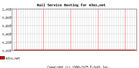 m3xs.net MX Hosting Market Share Graph