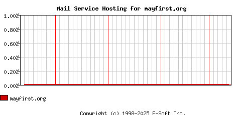 mayfirst.org MX Hosting Market Share Graph