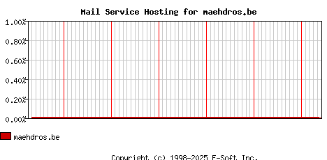 maehdros.be MX Hosting Market Share Graph