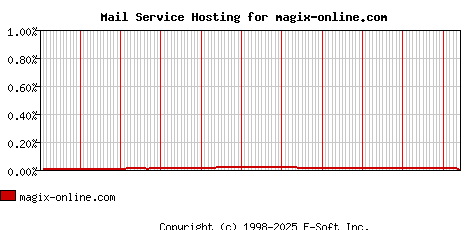 magix-online.com MX Hosting Market Share Graph