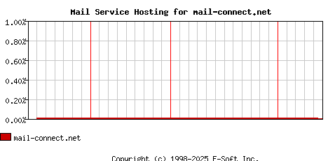 mail-connect.net MX Hosting Market Share Graph