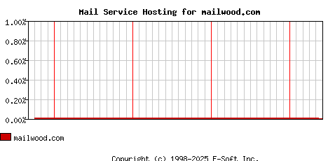 mailwood.com MX Hosting Market Share Graph