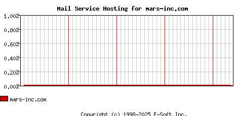 mars-inc.com MX Hosting Market Share Graph